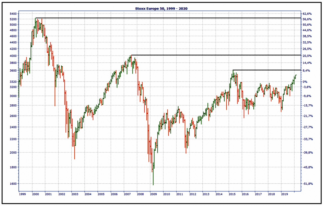Balkenchart auf Monatsbasis = Tiefst-, Höchst-, Eröffnungs- und Schlusskurs des Monats. Grüner Balken = Schlusskurs höher als Eröffnungskurs. Roter Balken = Schlusskurs niedriger als Eröffnungskurs. Skalierung logarithmisch, links Stoxx Europe 50 in Punkten, rechts Stoxx Europe 50 in Prozent im angegebenen Zeitraum.