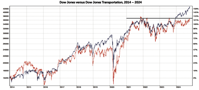 DowJonesTransportation.png DowJonesTransportation.png